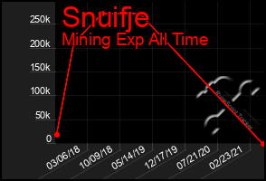 Total Graph of Snuifje