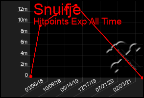 Total Graph of Snuifje