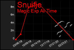 Total Graph of Snuifje