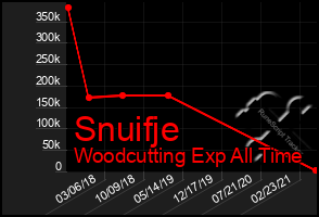 Total Graph of Snuifje