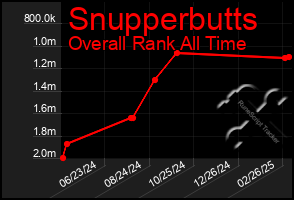 Total Graph of Snupperbutts