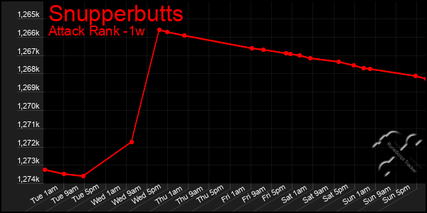 Last 7 Days Graph of Snupperbutts