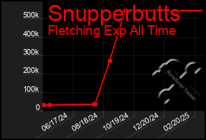 Total Graph of Snupperbutts