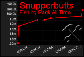 Total Graph of Snupperbutts