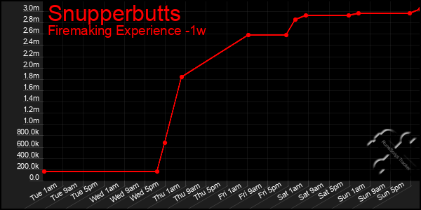 Last 7 Days Graph of Snupperbutts