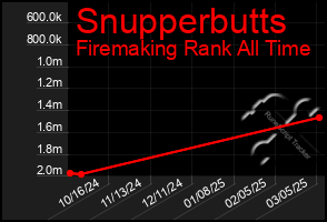 Total Graph of Snupperbutts