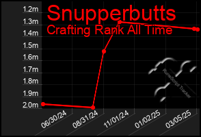 Total Graph of Snupperbutts