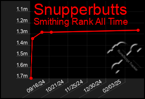 Total Graph of Snupperbutts