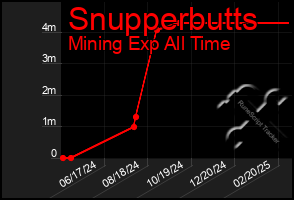 Total Graph of Snupperbutts