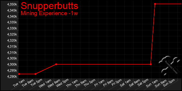 Last 7 Days Graph of Snupperbutts