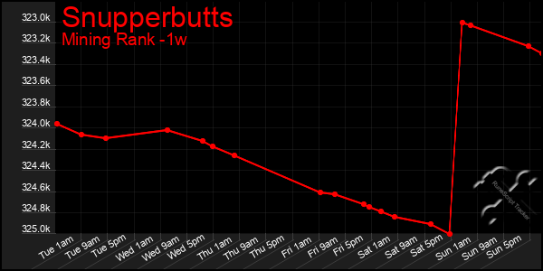 Last 7 Days Graph of Snupperbutts