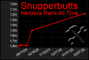 Total Graph of Snupperbutts