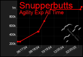 Total Graph of Snupperbutts