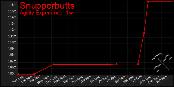 Last 7 Days Graph of Snupperbutts