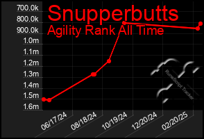 Total Graph of Snupperbutts