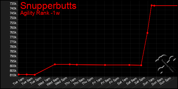 Last 7 Days Graph of Snupperbutts