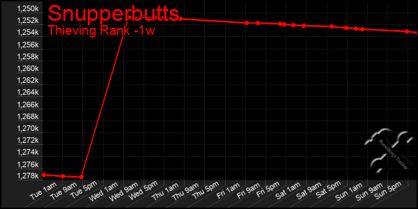 Last 7 Days Graph of Snupperbutts