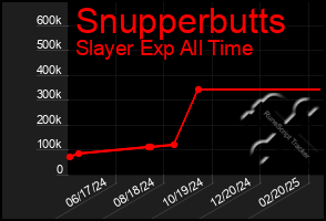 Total Graph of Snupperbutts