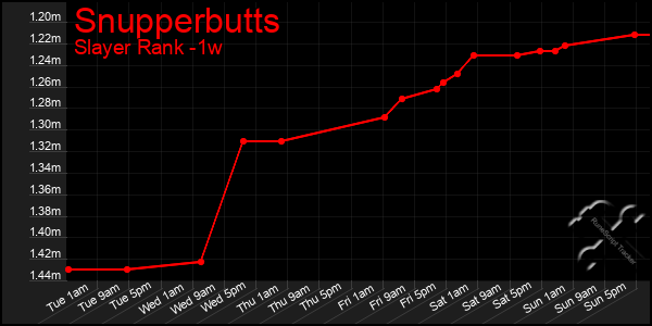 Last 7 Days Graph of Snupperbutts