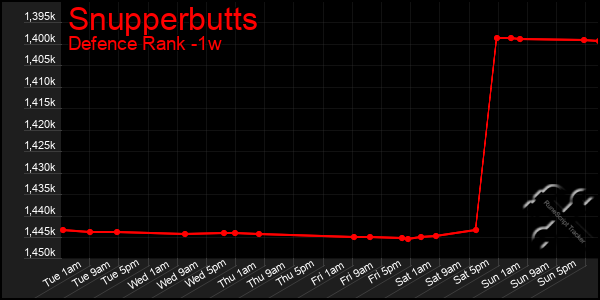 Last 7 Days Graph of Snupperbutts