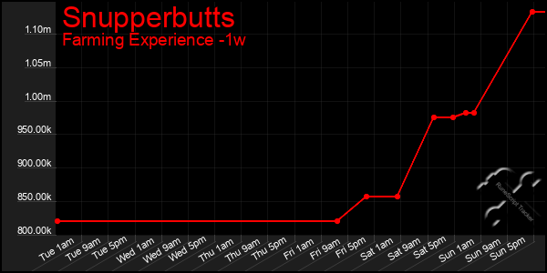 Last 7 Days Graph of Snupperbutts