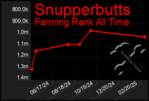 Total Graph of Snupperbutts