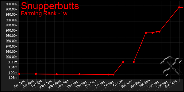 Last 7 Days Graph of Snupperbutts