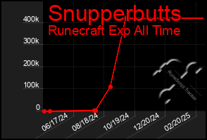 Total Graph of Snupperbutts