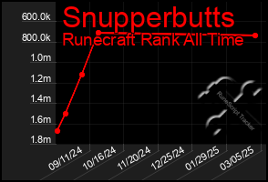 Total Graph of Snupperbutts