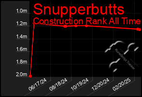 Total Graph of Snupperbutts