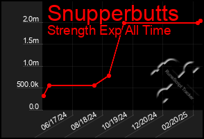 Total Graph of Snupperbutts