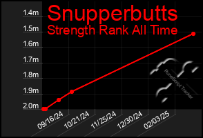 Total Graph of Snupperbutts