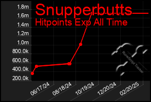 Total Graph of Snupperbutts