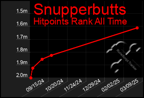 Total Graph of Snupperbutts