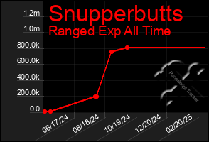 Total Graph of Snupperbutts