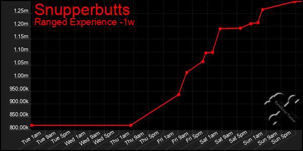 Last 7 Days Graph of Snupperbutts