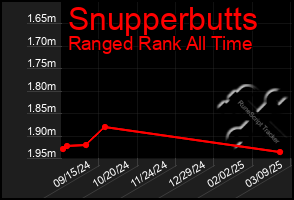 Total Graph of Snupperbutts