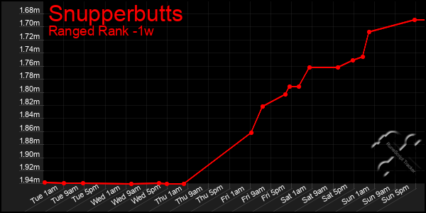 Last 7 Days Graph of Snupperbutts