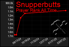 Total Graph of Snupperbutts