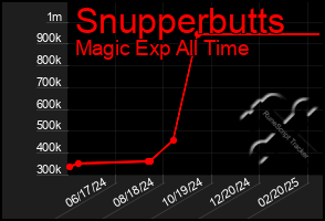 Total Graph of Snupperbutts