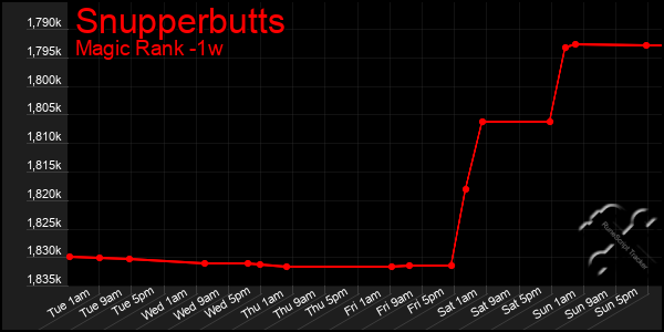 Last 7 Days Graph of Snupperbutts