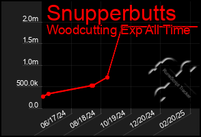 Total Graph of Snupperbutts