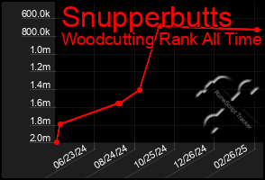 Total Graph of Snupperbutts