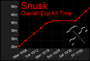 Total Graph of Snusk