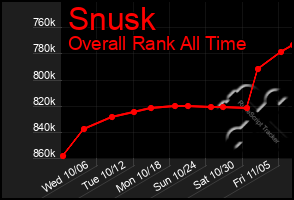 Total Graph of Snusk