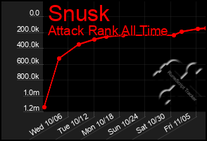 Total Graph of Snusk