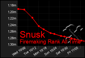 Total Graph of Snusk