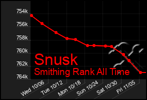 Total Graph of Snusk