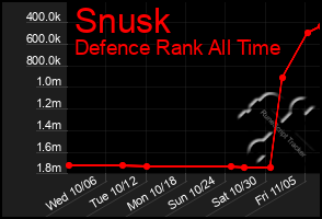 Total Graph of Snusk