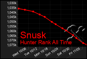 Total Graph of Snusk